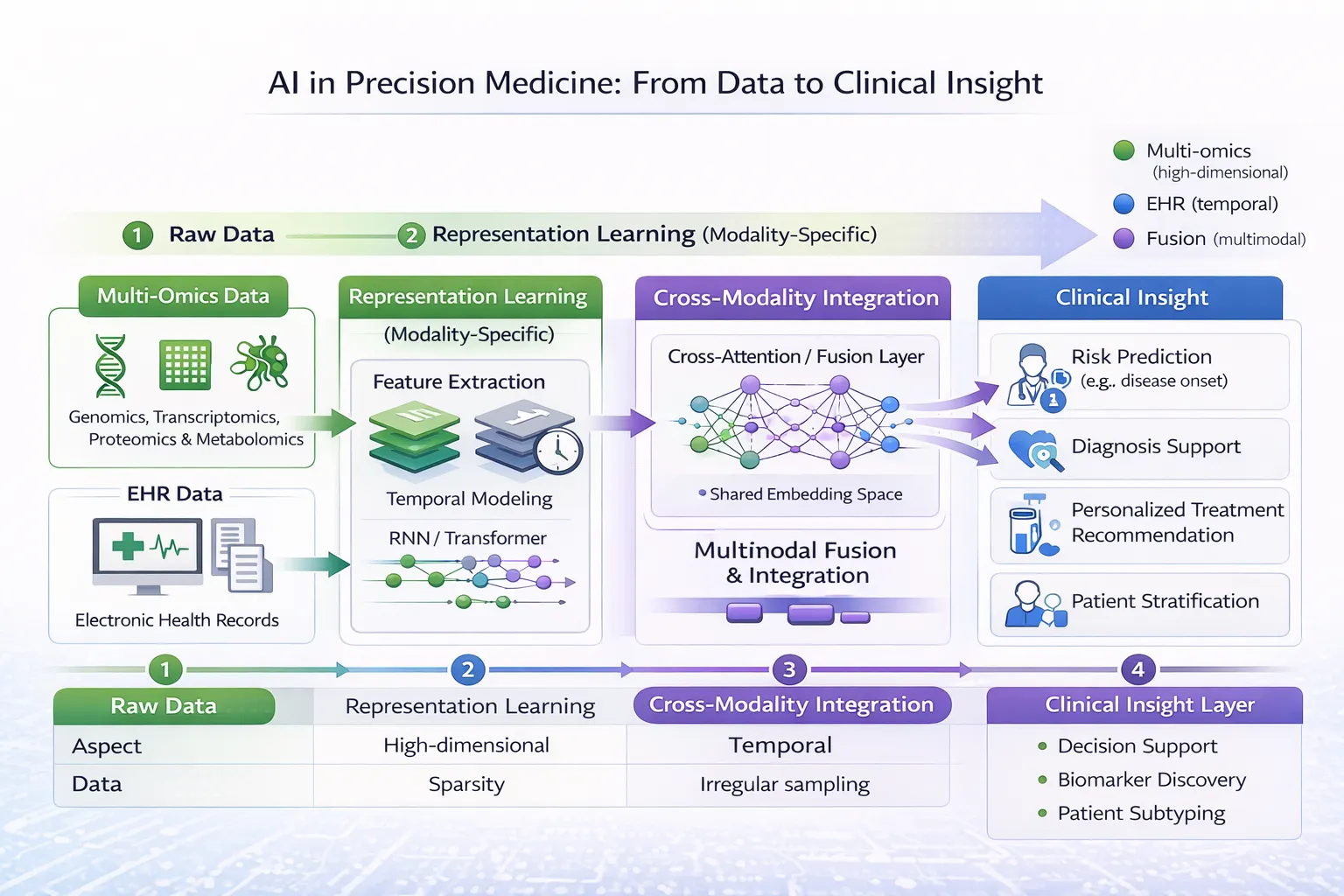 Al based Modality-Specific & Cross-Modality Approaches
