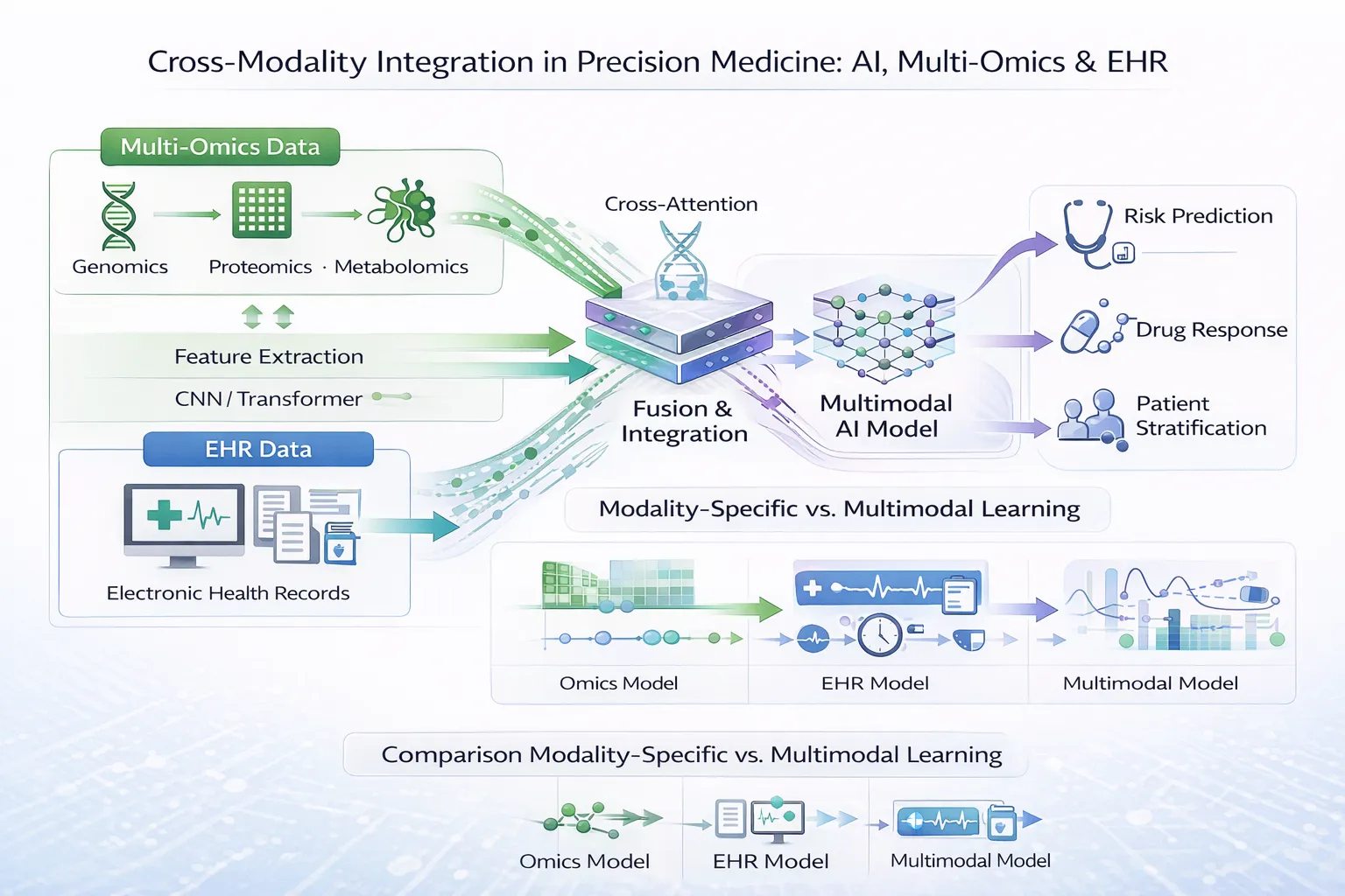 Cross-Modality Integration in Precision Medicine