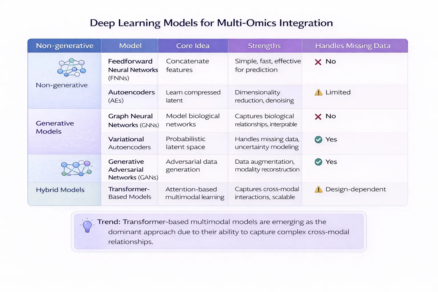 Deep Learning approaches for Multi-omics data compared