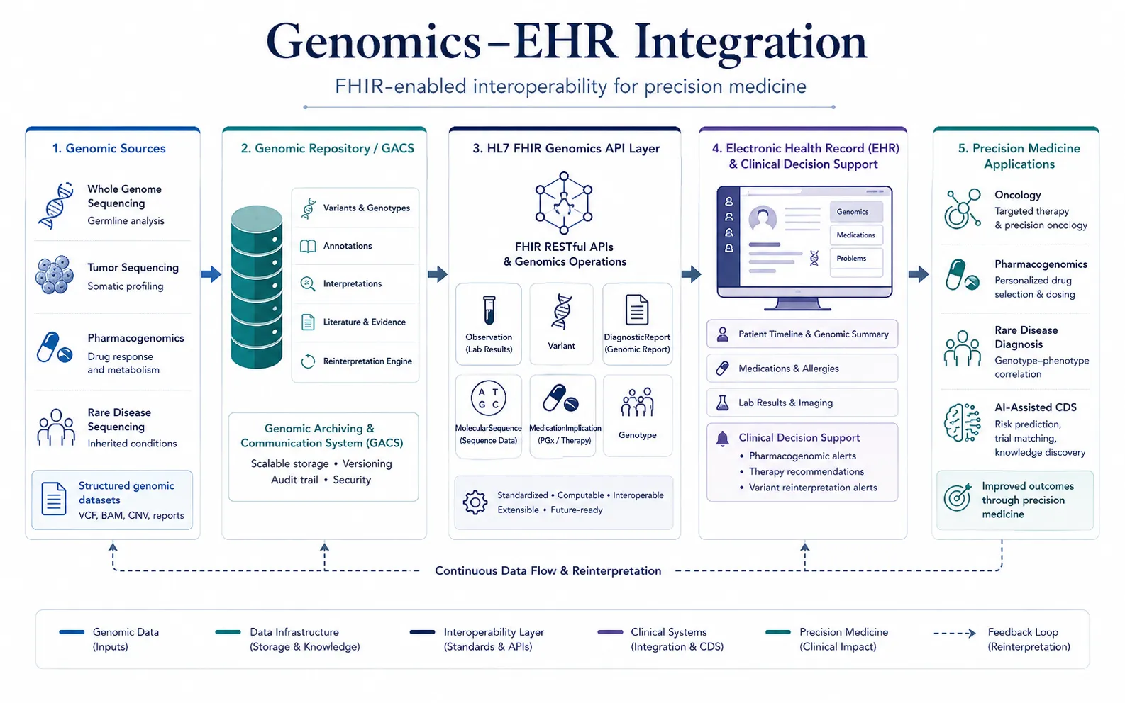 Diagram showing integration of genomic data repositories, HL7 FHIR APIs, EHR systems, and precision medicine clinical workflows.