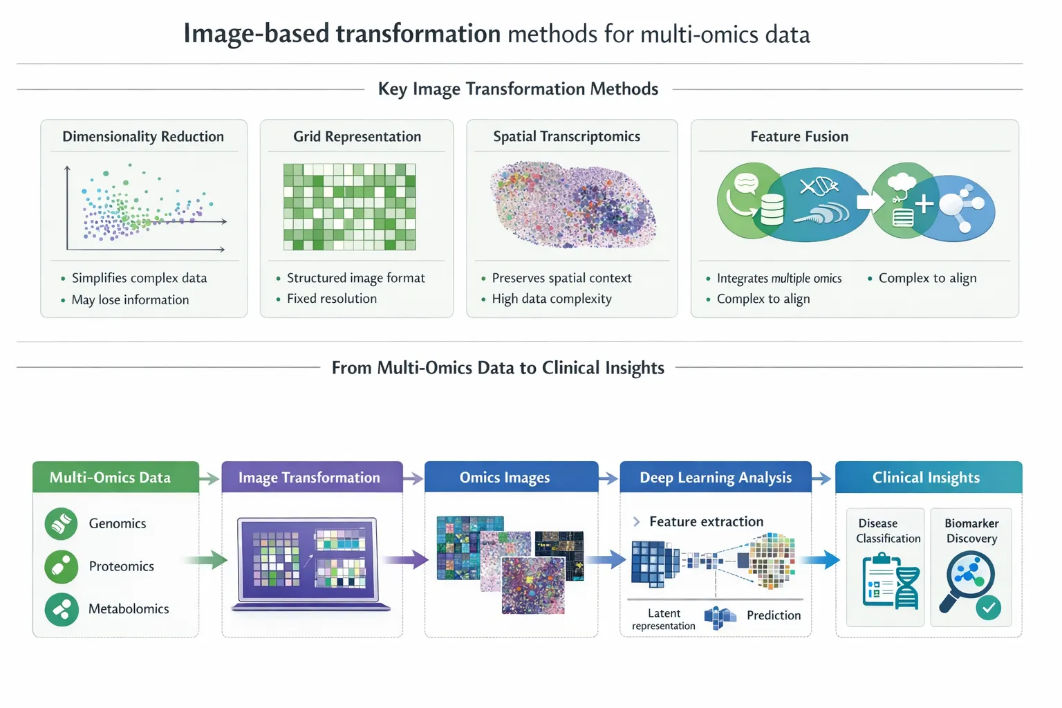 Multi-omics analysis based on images