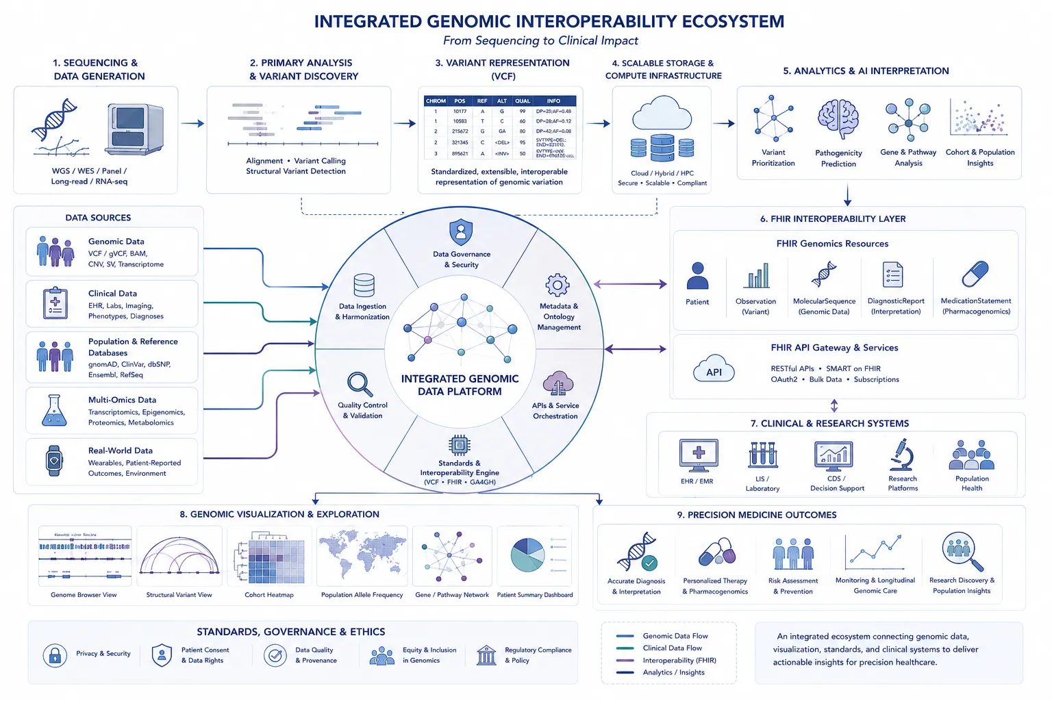 Diagram showing genetic variants data visualisation and analysis