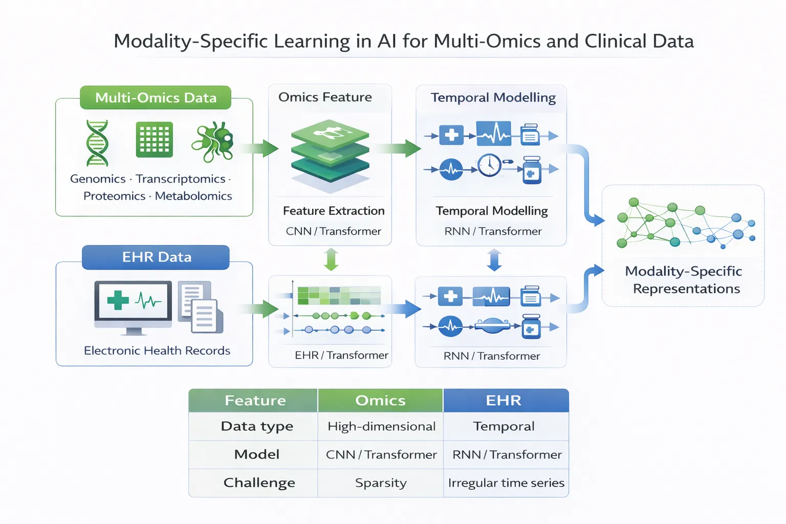 Modality specific learning from Multi-omics and EHR data