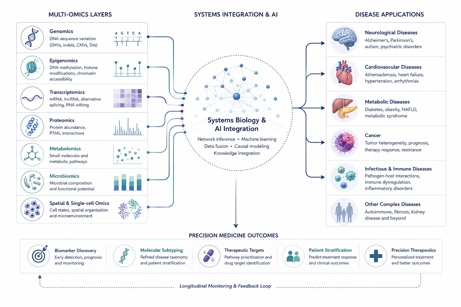 Diagram showing multi-omics applications in human disease
