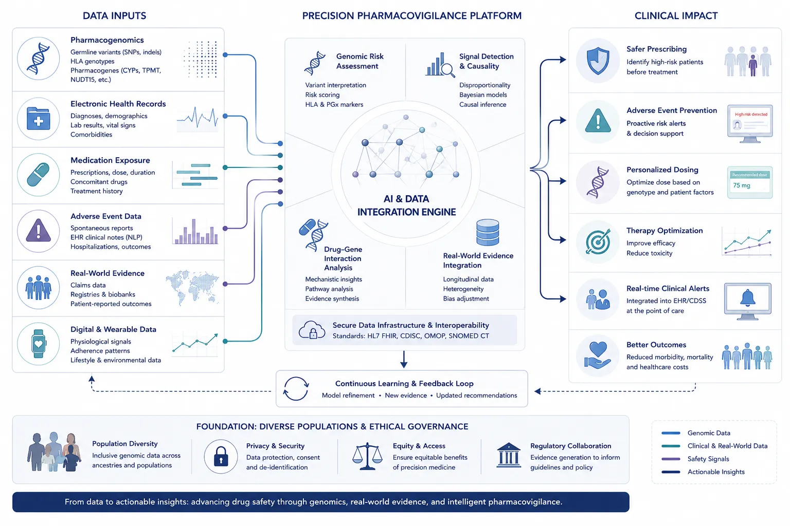 Diagram showing an ecosystem framework for precision pharmacovigilance
