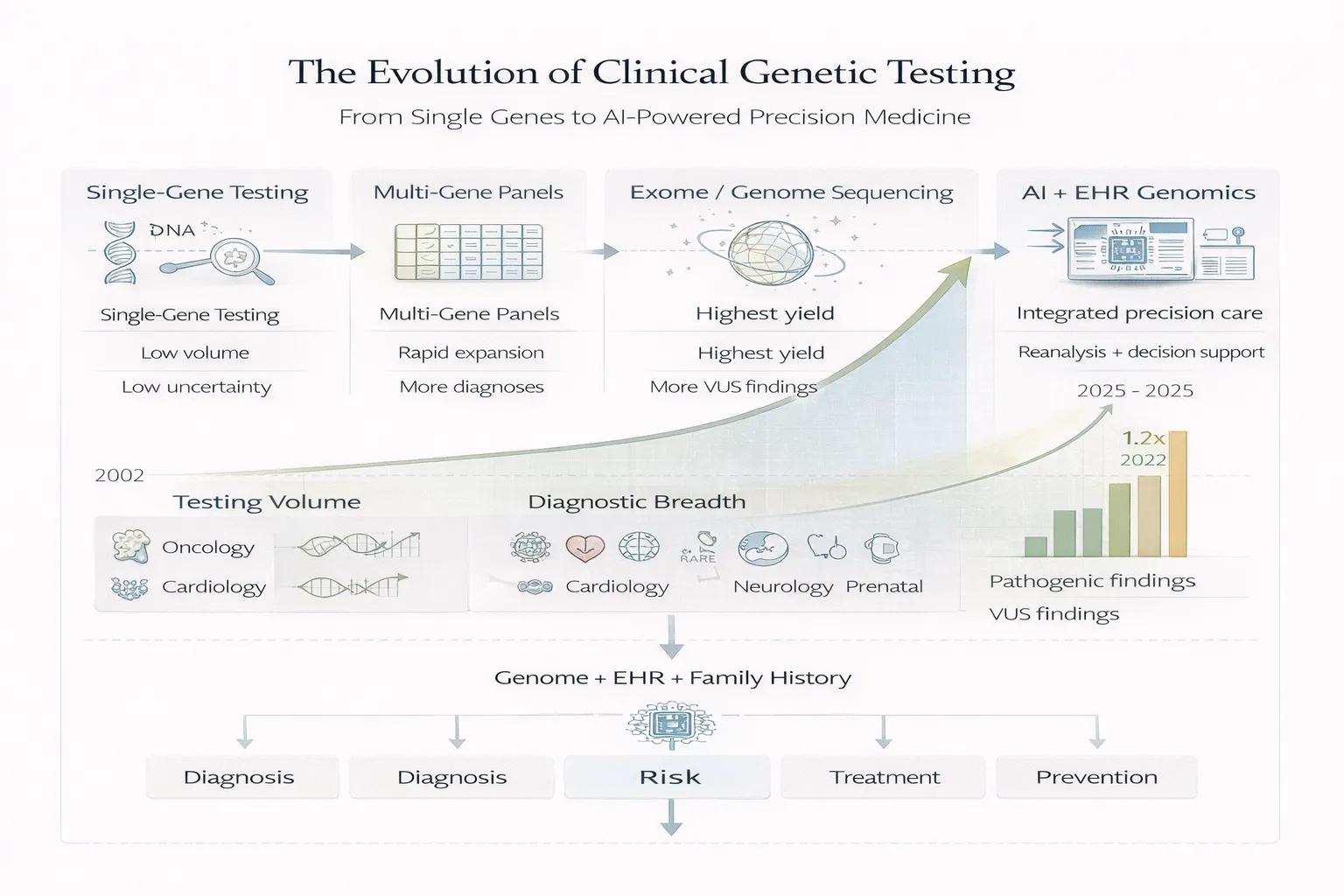 Trends in Clinical Genomic Testing illustration